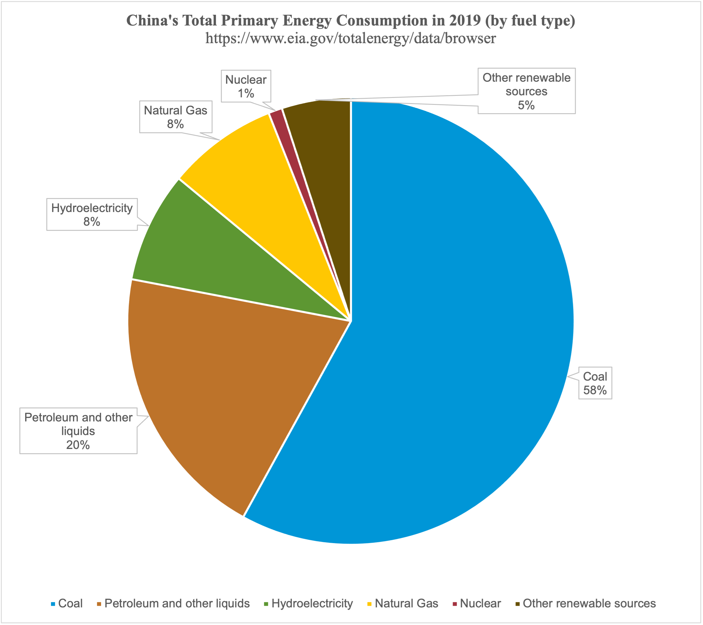 Figure 9. Chinas’s total primary energy consumption in 2019 (by fuel type) https://www.eia.gov/totalenergy/data/browser/
