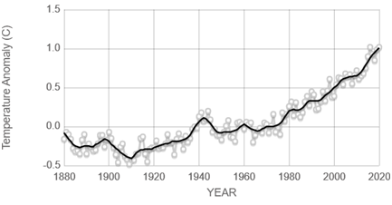 Grafik 2 : Yıllara göre ısınma
