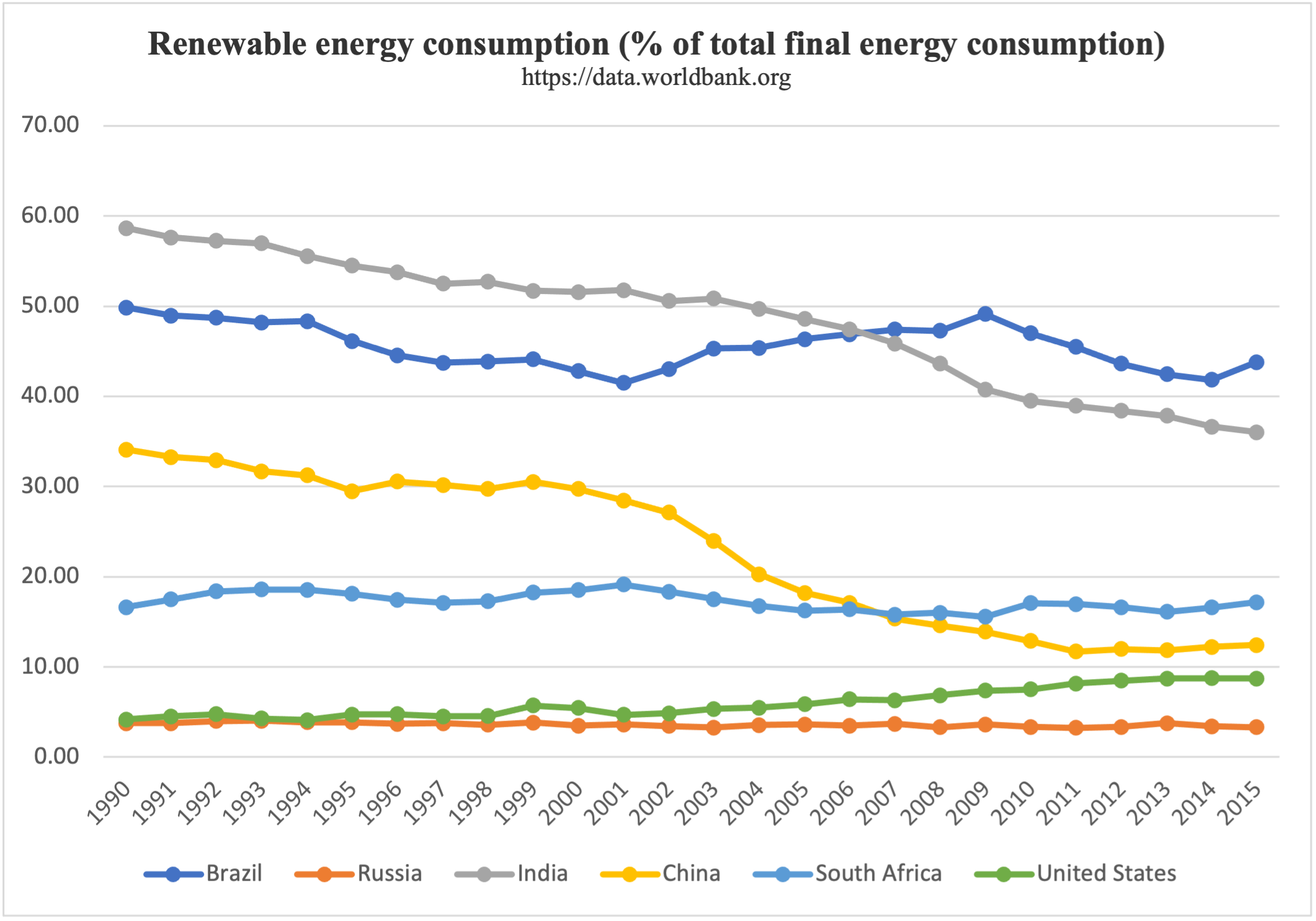 Figure 10. Renewable energy consumption (% of total final energy consumption) https://data.worlbank.org