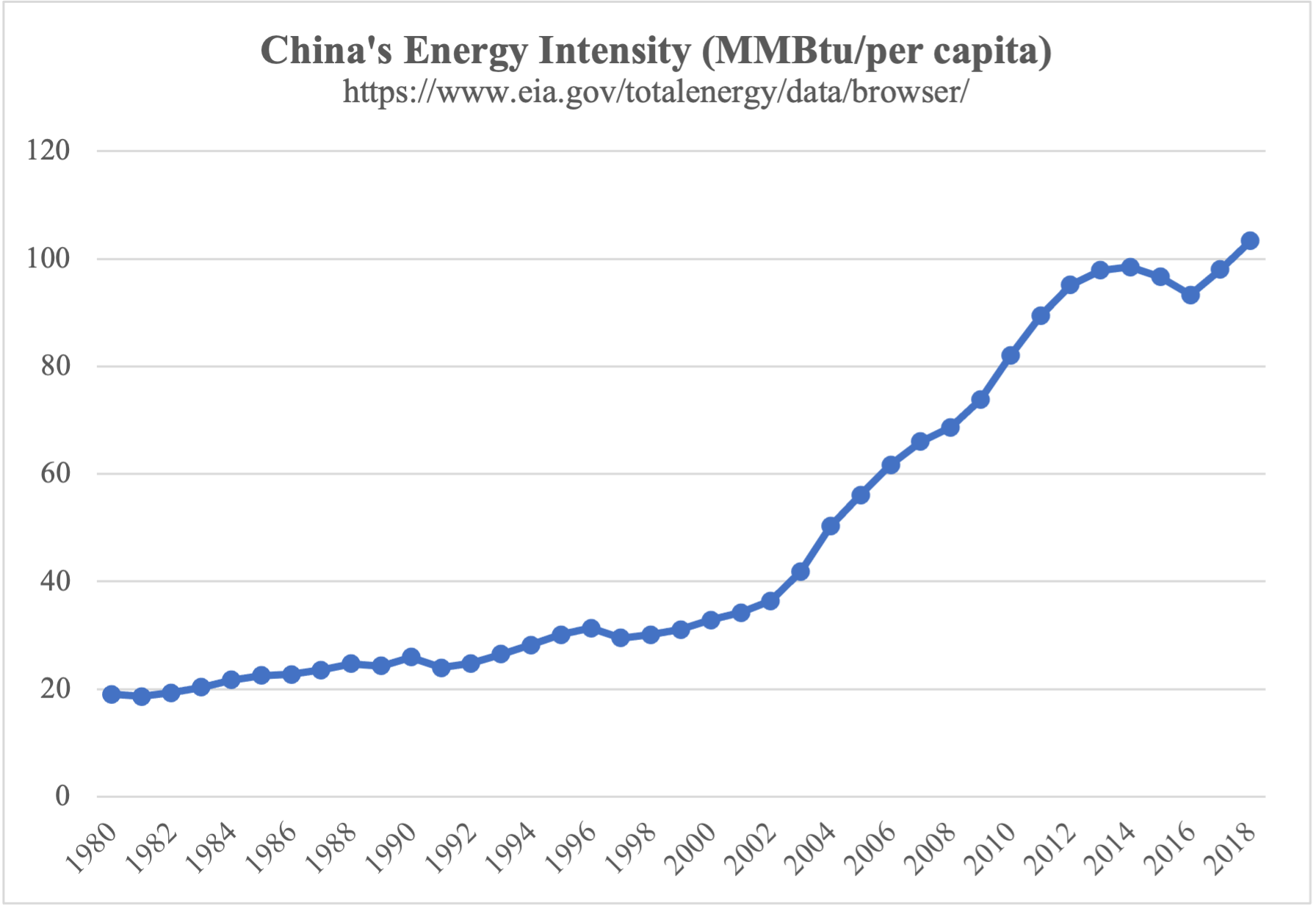 Figure 6. China’s energy intensity (MMBtu/per capita)https://www.eia.gov/totalenergy/data/browser/