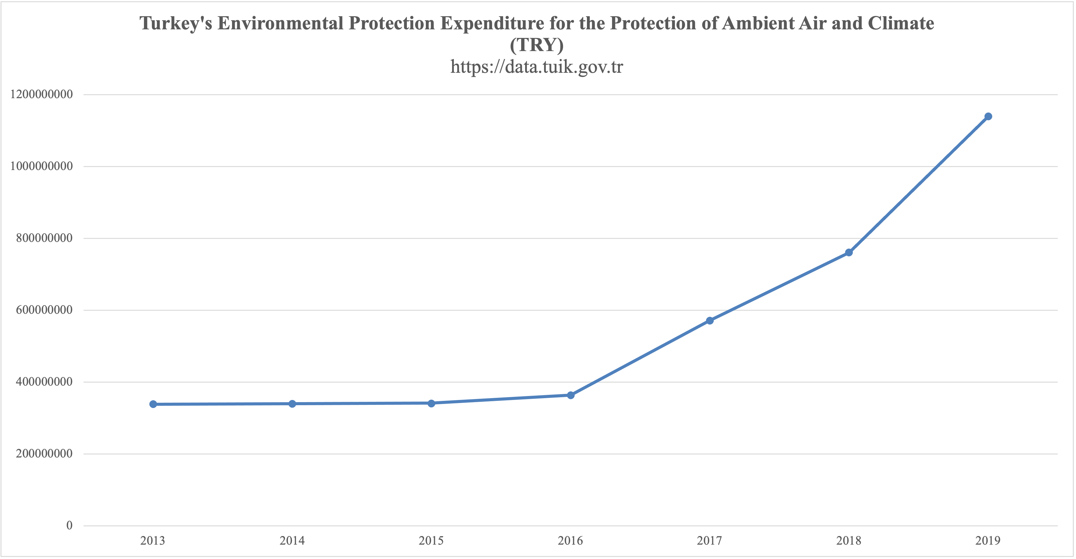 Figure 2. Turkey’s environmental protection expenditure for the protection of ambient air and climate (TRY) https://data.tuik.gov.tr