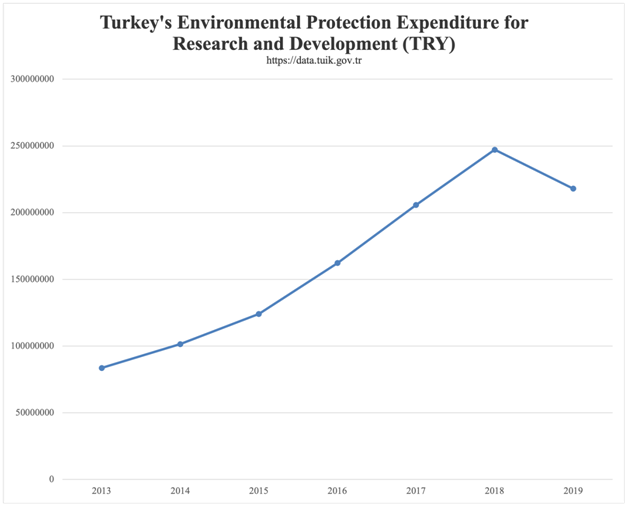 Şekil 4: Turkey’s environmental protection expenditure for research and development (TRY) https://datatuik.gov.tr