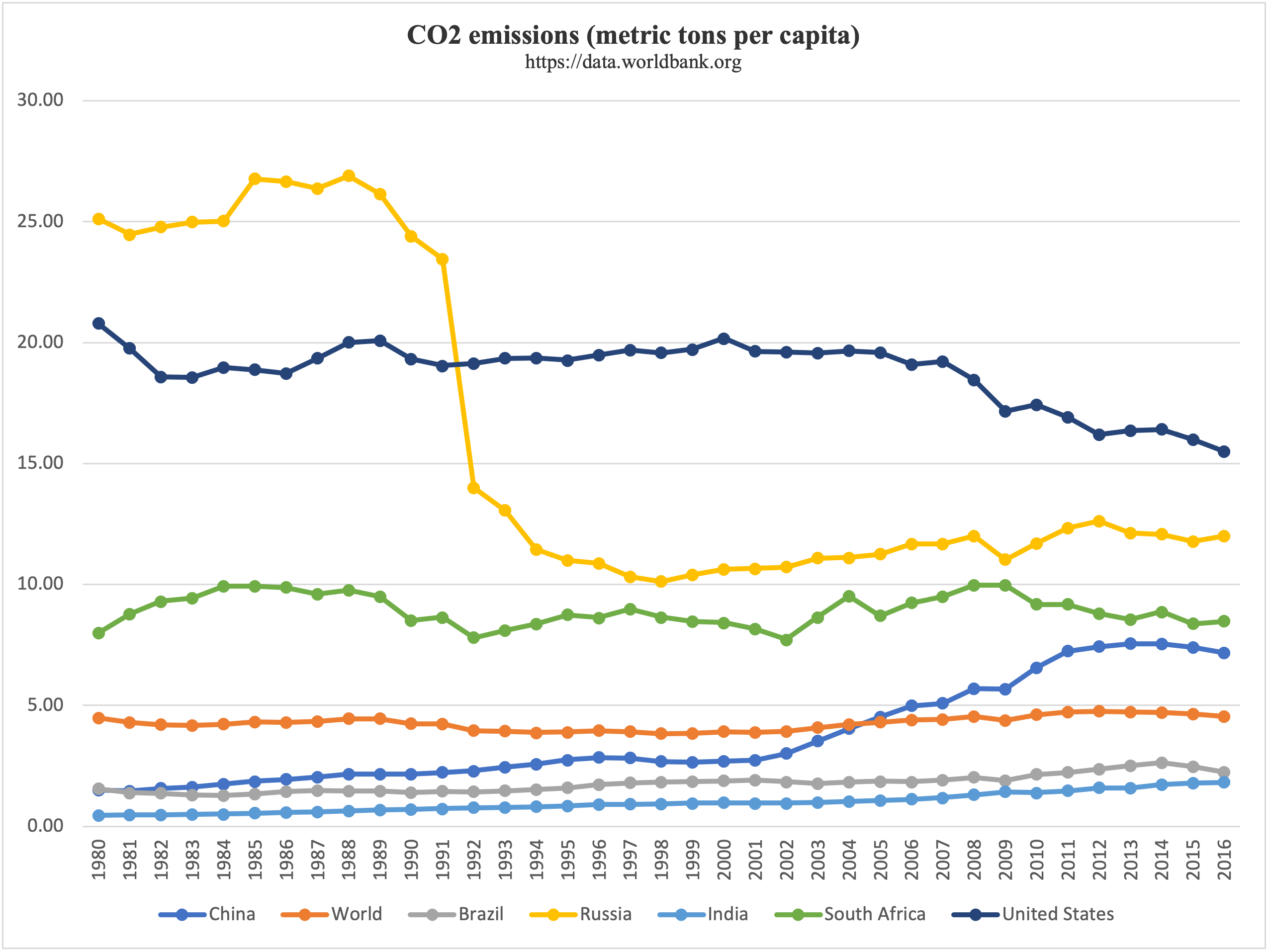 Figure 5. CO2 emissions (metric tons per capita)https://data.worlbank.org