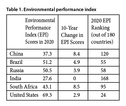 Table 1. Environmental performance index